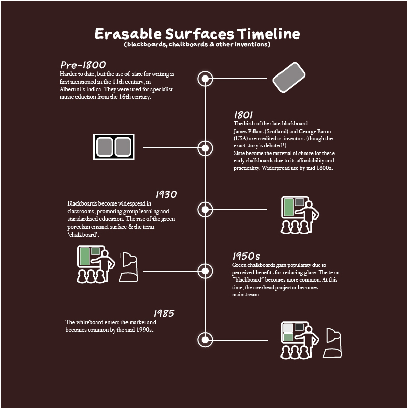 chalkboard timeline infographic for download